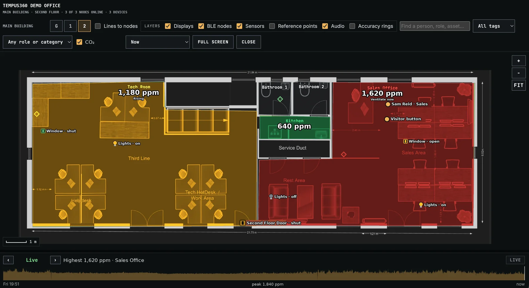 CO₂ heatmap: Sales Office at 1,620 ppm needs ventilating, Tech Room rising