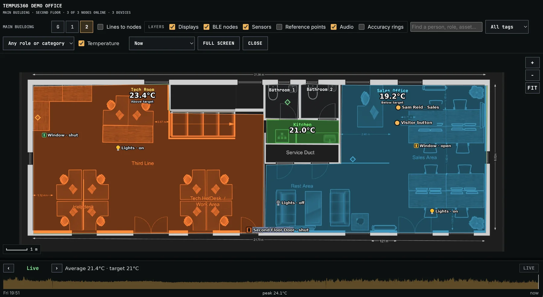 Temperature heatmap: Tech Room warm at 23.4°C, Sales Office cool at 19.2°C
